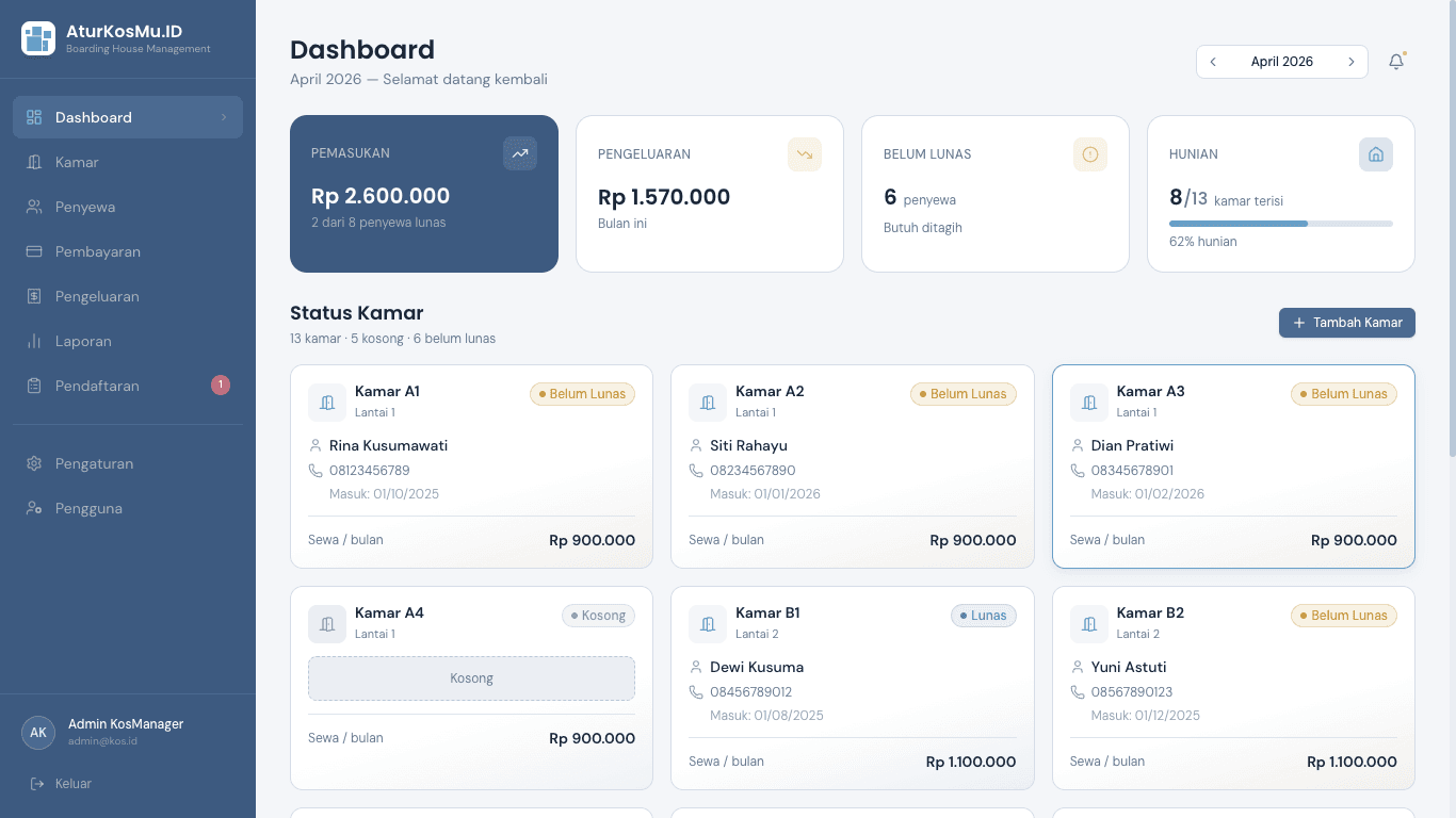 Dashboard AturKosMu menampilkan pendapatan, pengeluaran, dan laba bersih kos